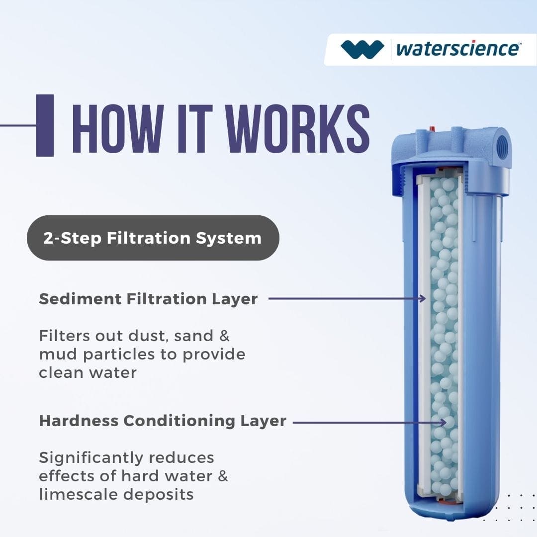 Mainline Hard Water Filter for whole house (20 inch) - 2 stage