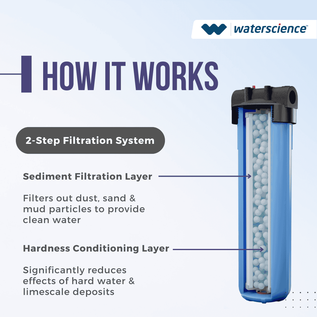 Mainline Hard Water Filter for whole house (20 inch) - 2 stage